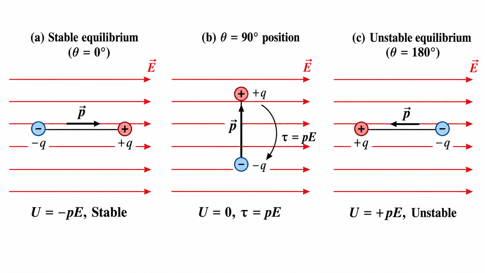Figure 2.4 — Dipole in Uniform External Electric Field: PE and Torque